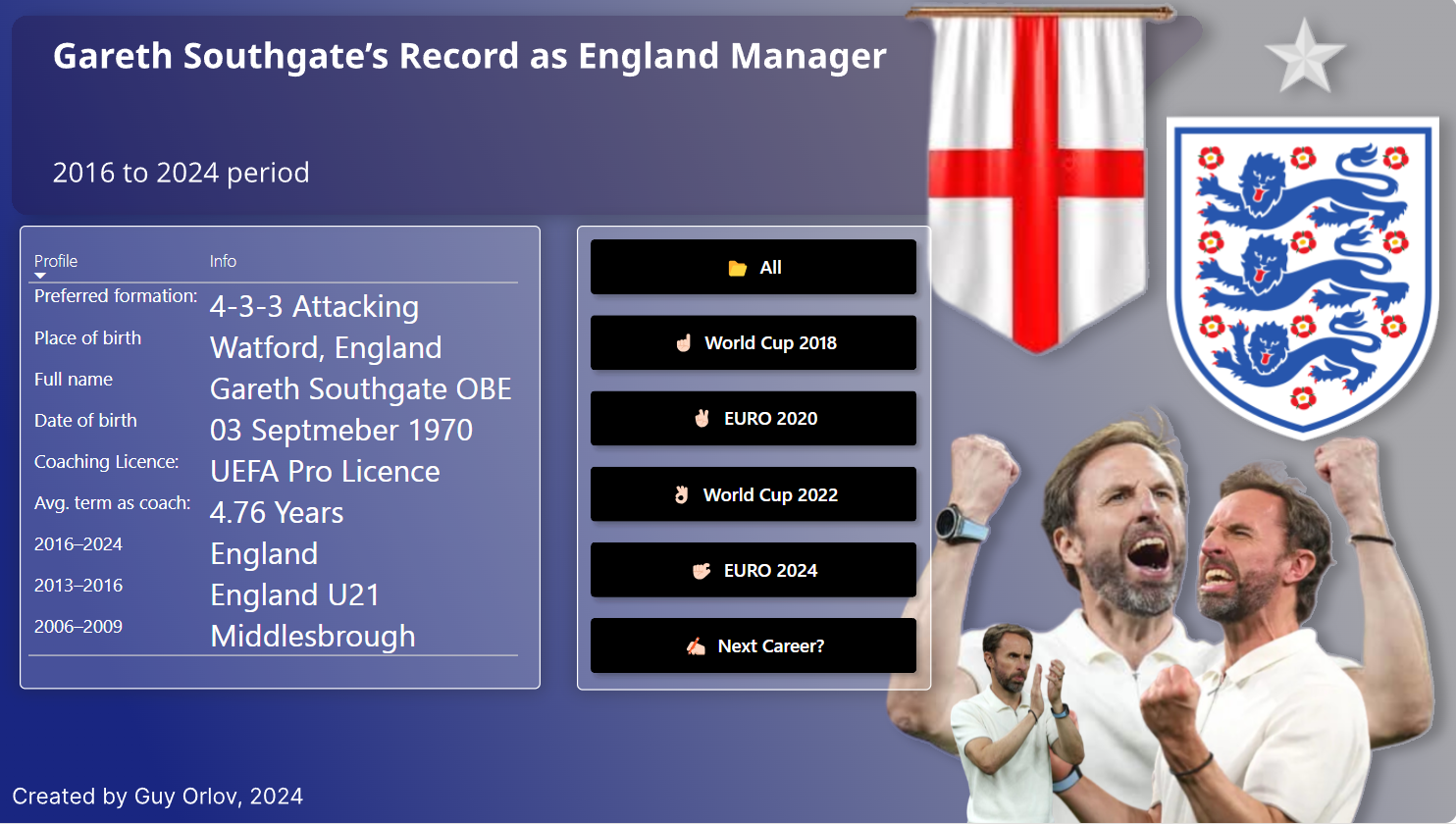 Gareth Southgate England Manager Dashboard
